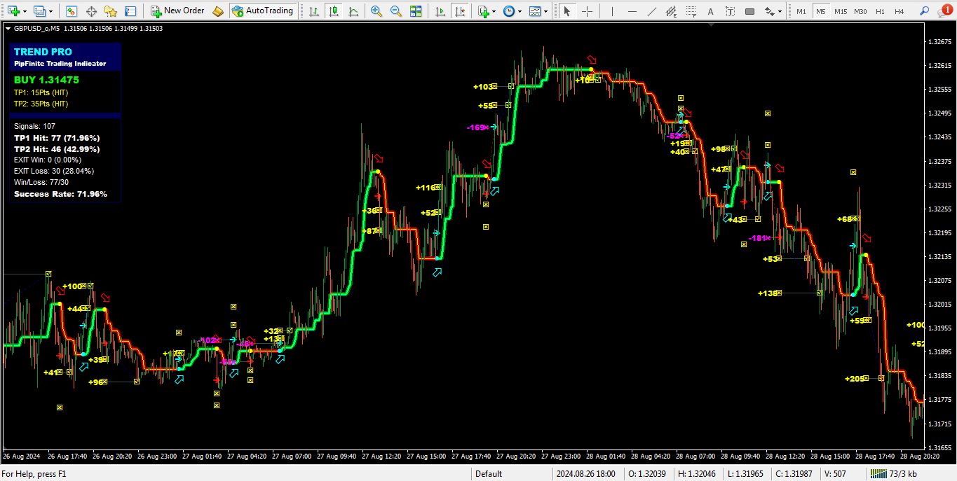 دانلود اندیکاتور PipFinite Trend PRO برای متاتریدر 4 - راکیمو