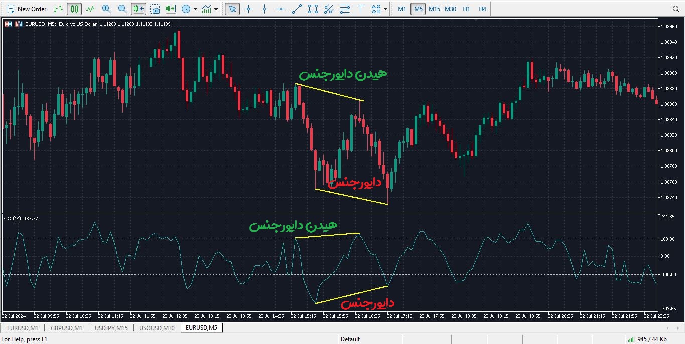 دایورجنس و هیدن دایورجنس اندیکاتور CCI - راکیمو