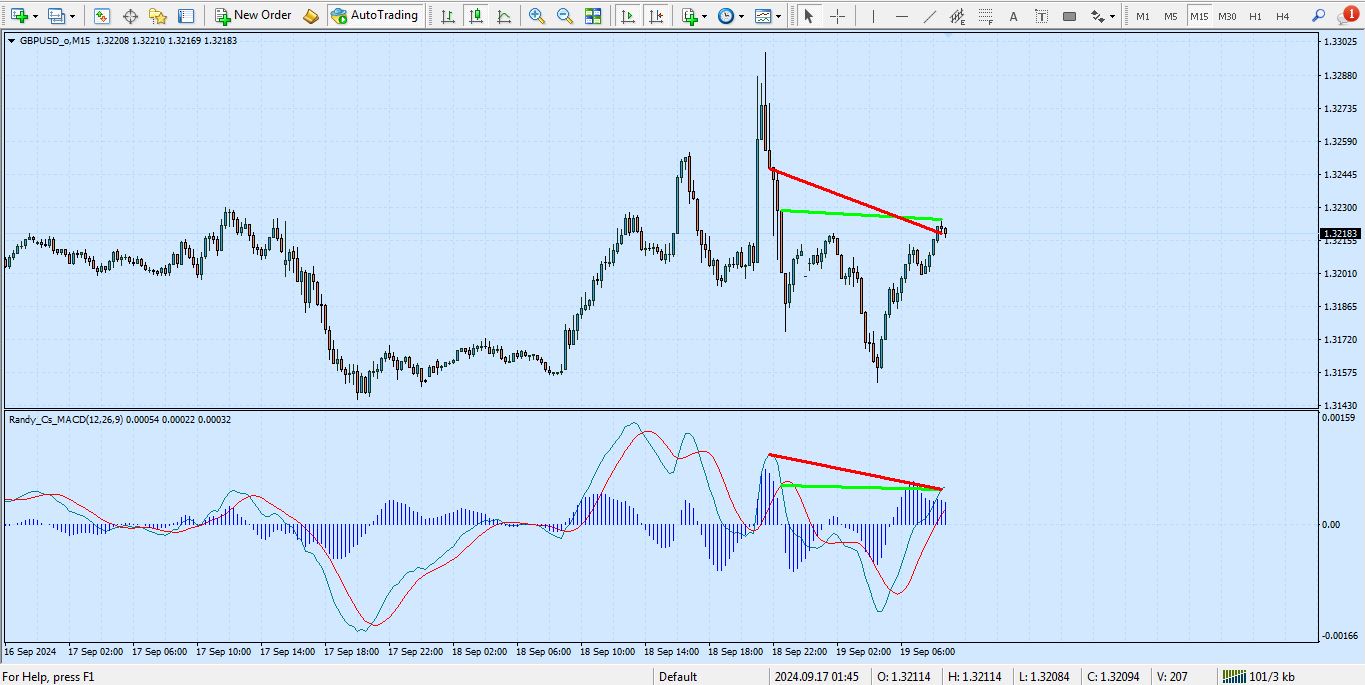 دانلود اندیکاتور واگرایی MACD برای متاتریدر 4 - راکیمو