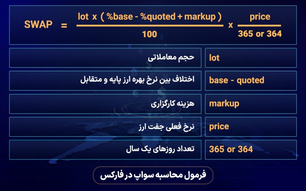 فرمول محاسبه سواپ در فارکس - راکیمو