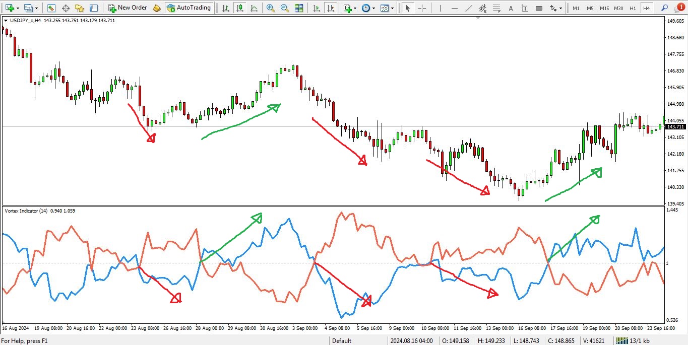 اندیکاتور vortex برای متاتریدر 4 - راکیمو