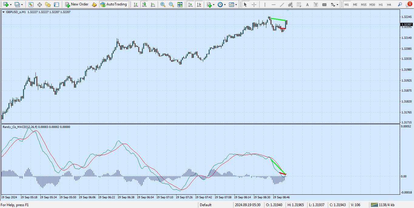 اندیکاتور واگرایی مکدی برای متاتریدر 4 - راکیمو