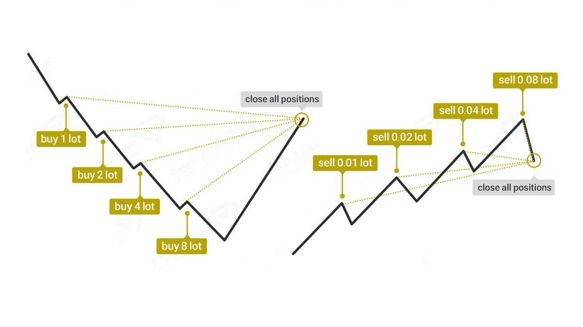استراتژی مارتینگل در فارکس - راکیمو