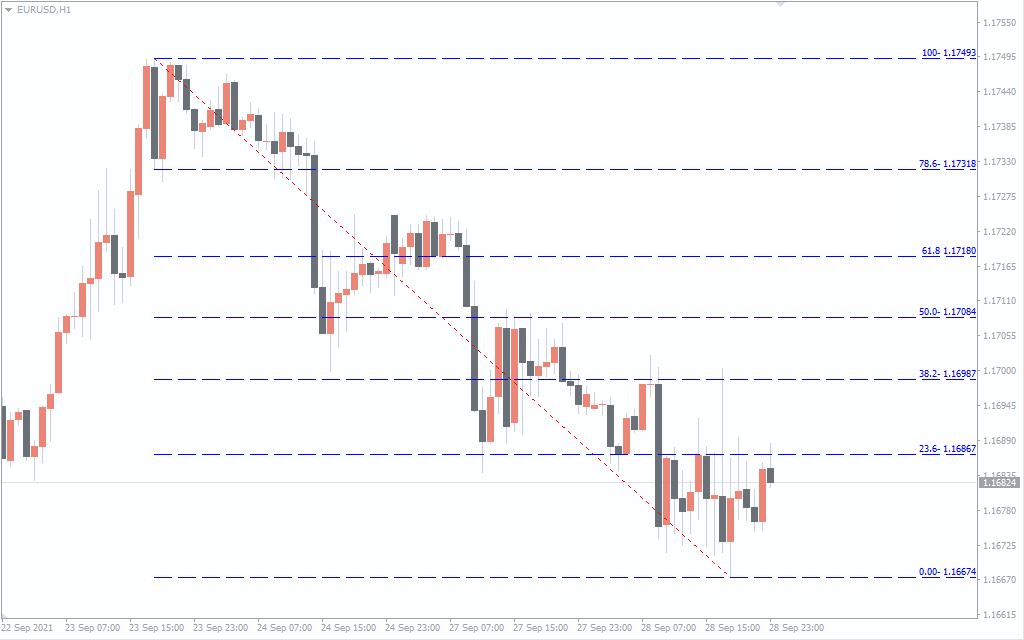 تصویر اندیکاتور Auto Fibonacci Retracement برای متاتریدر 4 - راکیمو
