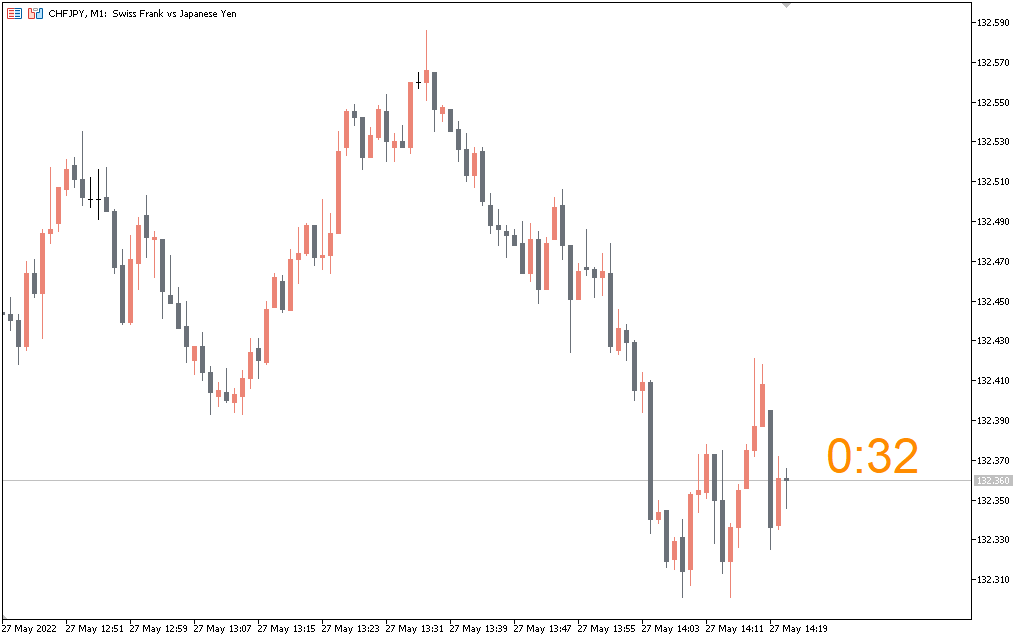 دانلود اندیکاتور تایم کندل برای متاتریدر 5 - راکیمو