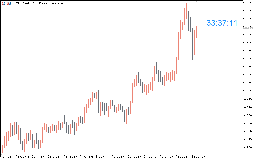 دانلود اندیکاتور تایم کندل متاتریدر 5 - راکیمو