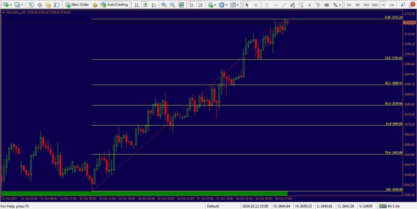 اندیکاتور Auto Fibonacci Retracement برای متاتریدر 4 - راکیمو
