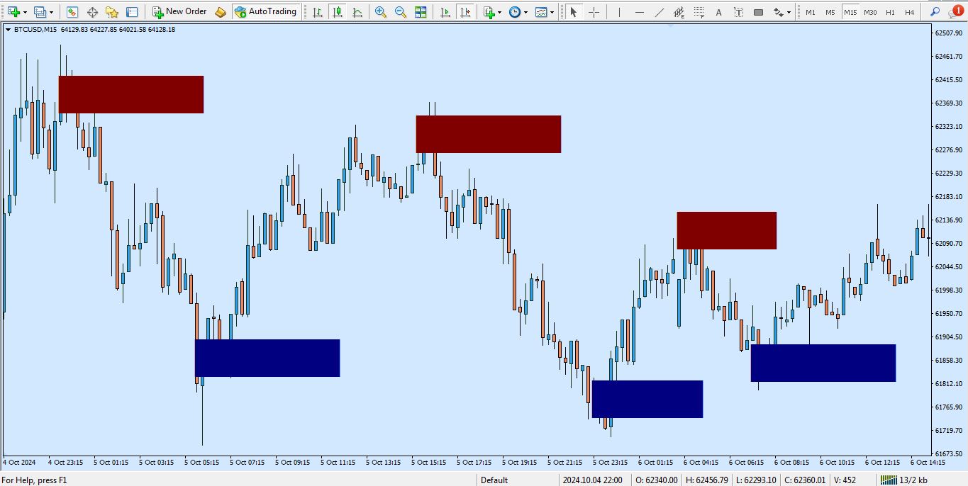 دانلود اندیکاتور Order Block Breaker برای متاتریدر 4 - راکیمو
