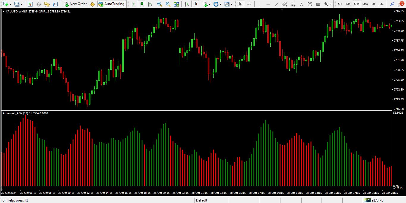 دانلود اندیکاتور ADX پیشرفته برای متاتریدر 4 - راکیمو
