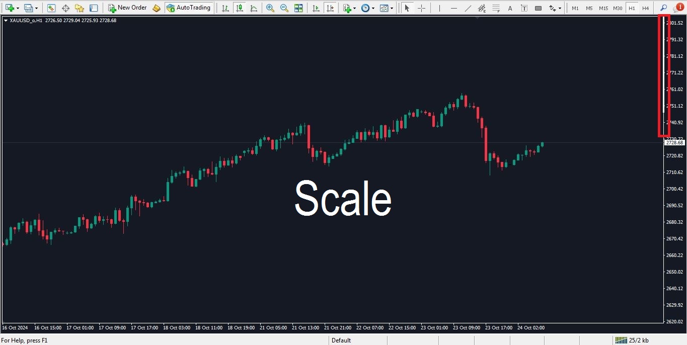 دانلود اندیکاتور scale برای متاتریدر 4 - راکیمو
