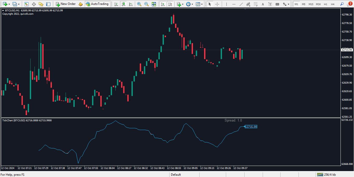 دانلود اندیکاتور تیک چارت برای متاتریدر 4 - راکیمو