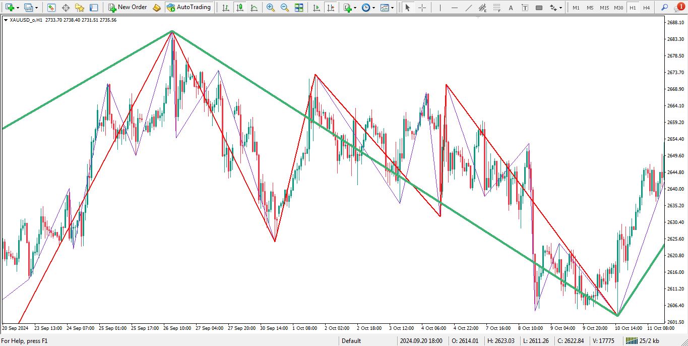 دانلود اندیکاتور ZigZag مولتی تایم فریم برای متاتریدر 4 - راکیمو