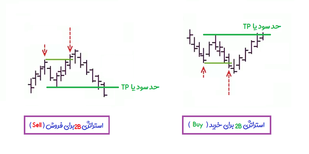 حد سود در استراتژی 2B در بازارهای مالی - راکیمو