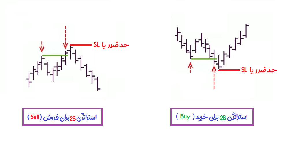 حد ضرر در استراتژی 2B در بازارهای مالی - راکیمو