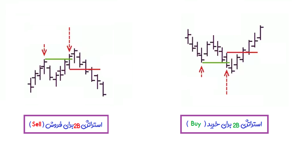 آموزش استراتژی 2B در بازارهای مالی - راکیمو
