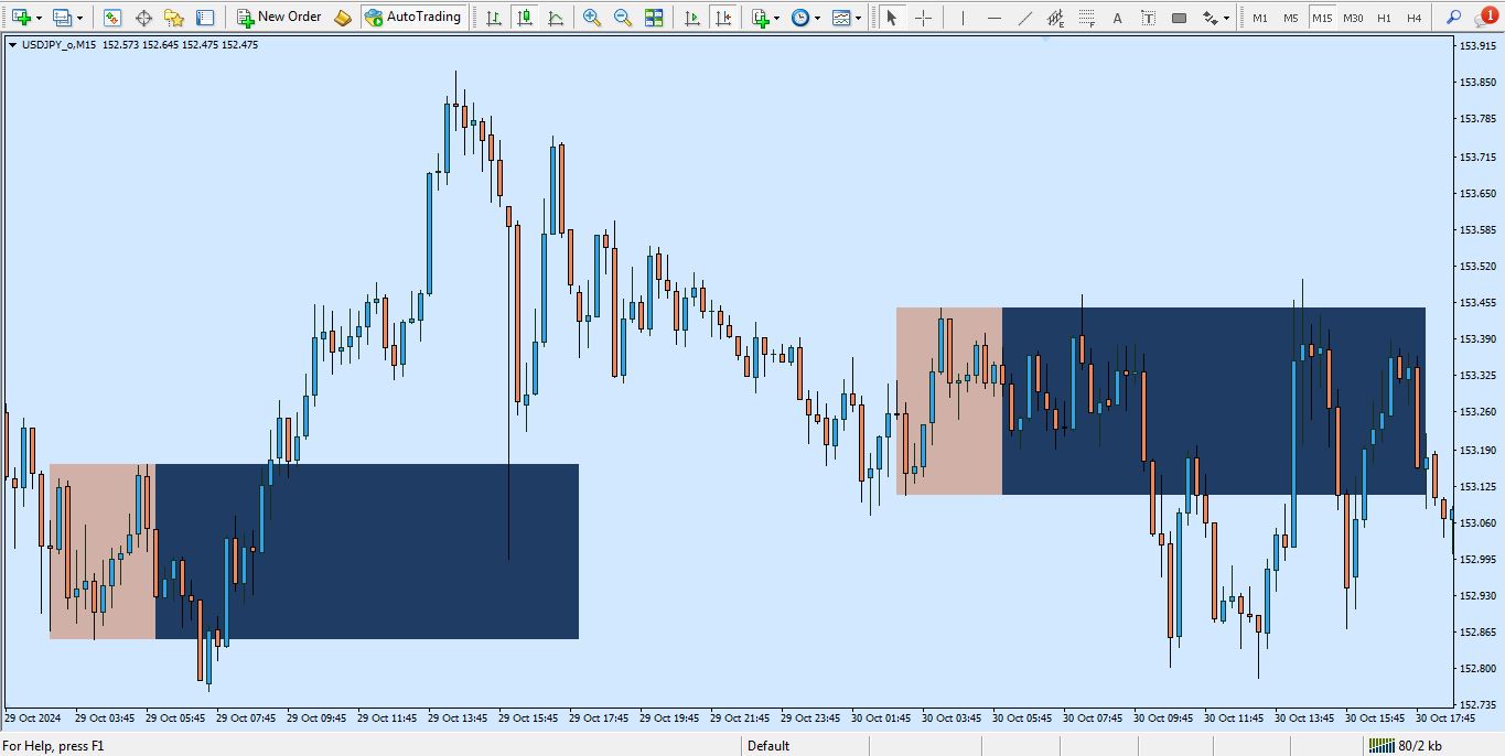 اندیکاتور Breakout Box برای متاتریدر 4 - راکیمو