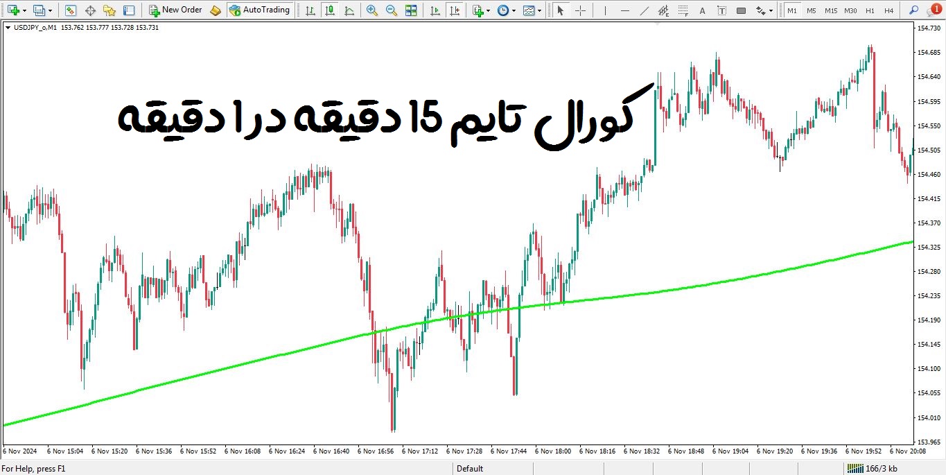 تایم 15 دقیقه اندیکاتور Coral مولتی تایم فریم برای متاتریدر 4 - راکیمو