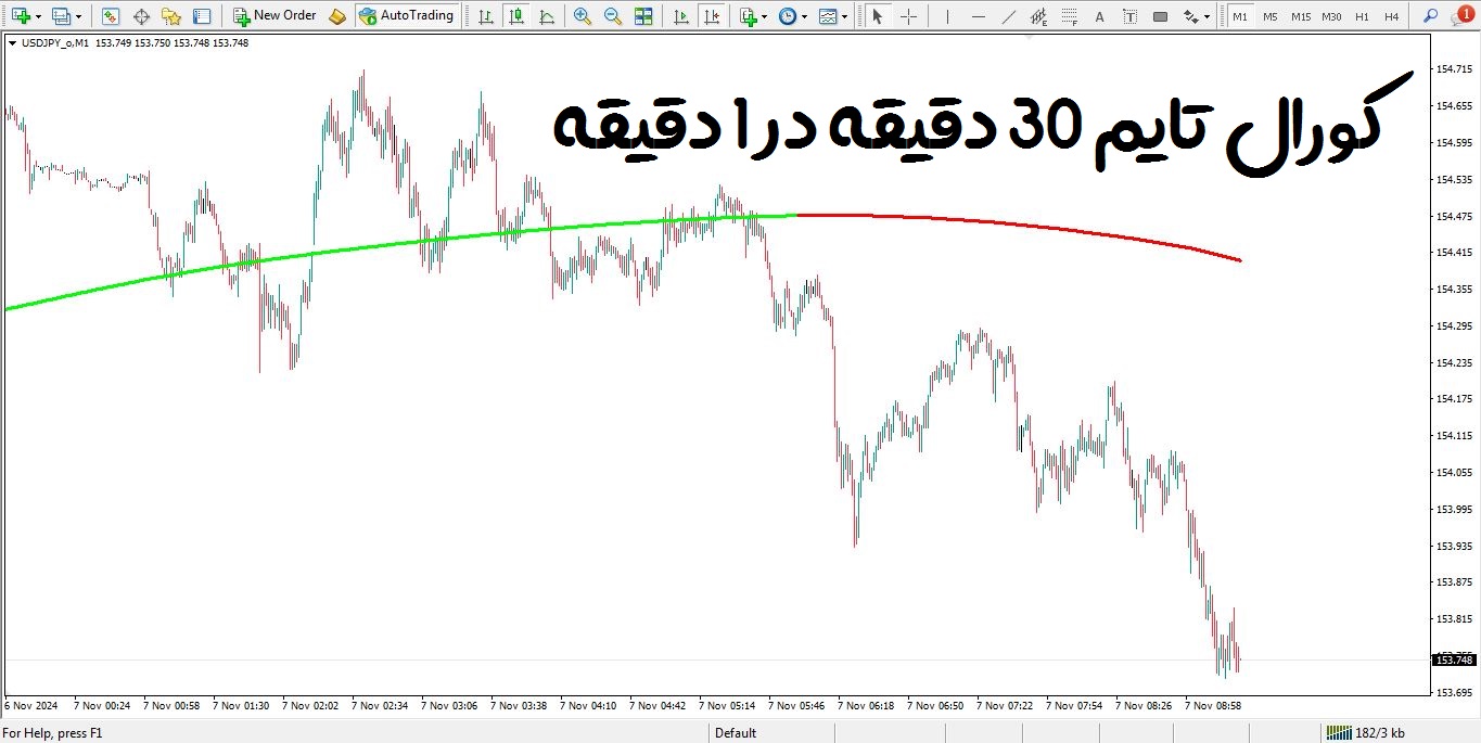 تایم 30 دقیقه اندیکاتور Coral مولتی تایم فریم برای متاتریدر 4 - راکیمو