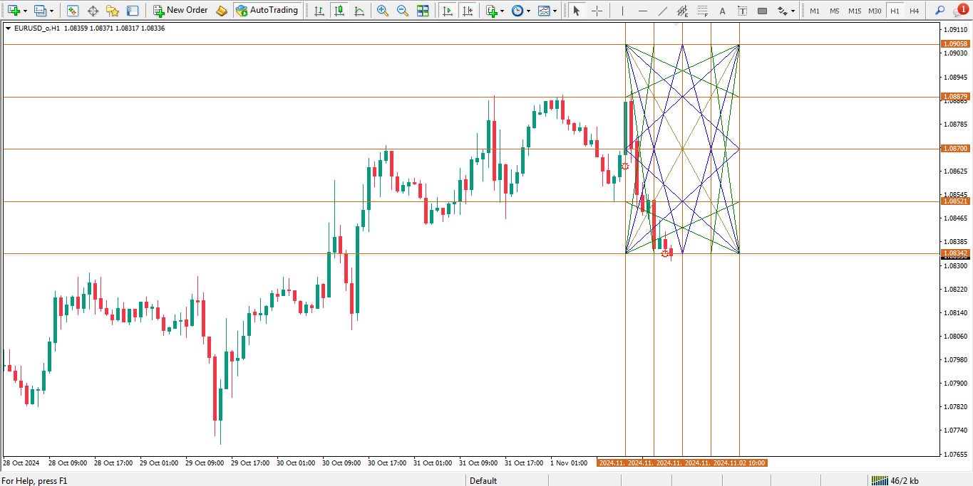 اجرای اندیکاتور Gann Box برای متاتریدر 4 - راکیمو