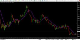 دانلود اندیکاتور Moving Average برای متاتریدر 4 - راکیمو