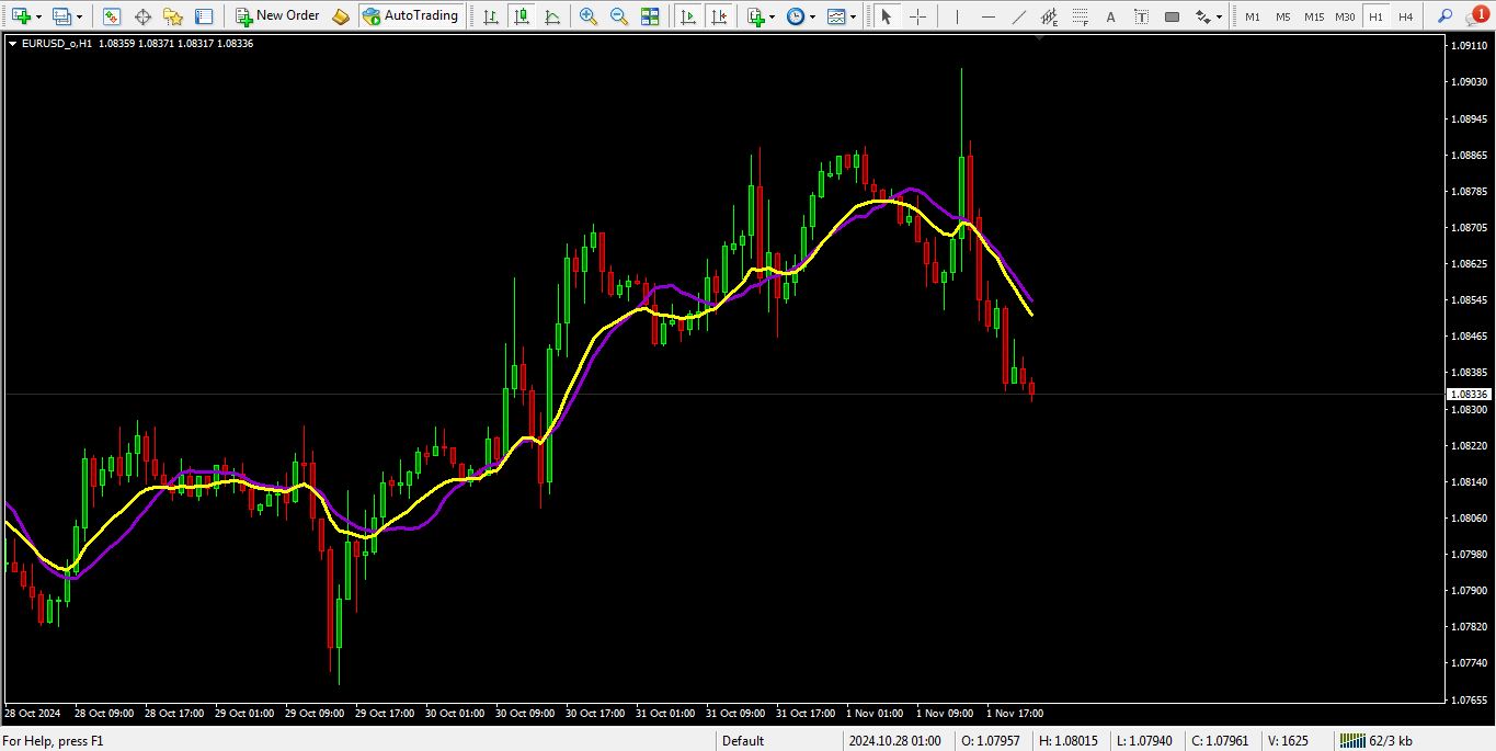 کراس اندیکاتور Moving Average برای متاتریدر 4 - راکیمو
