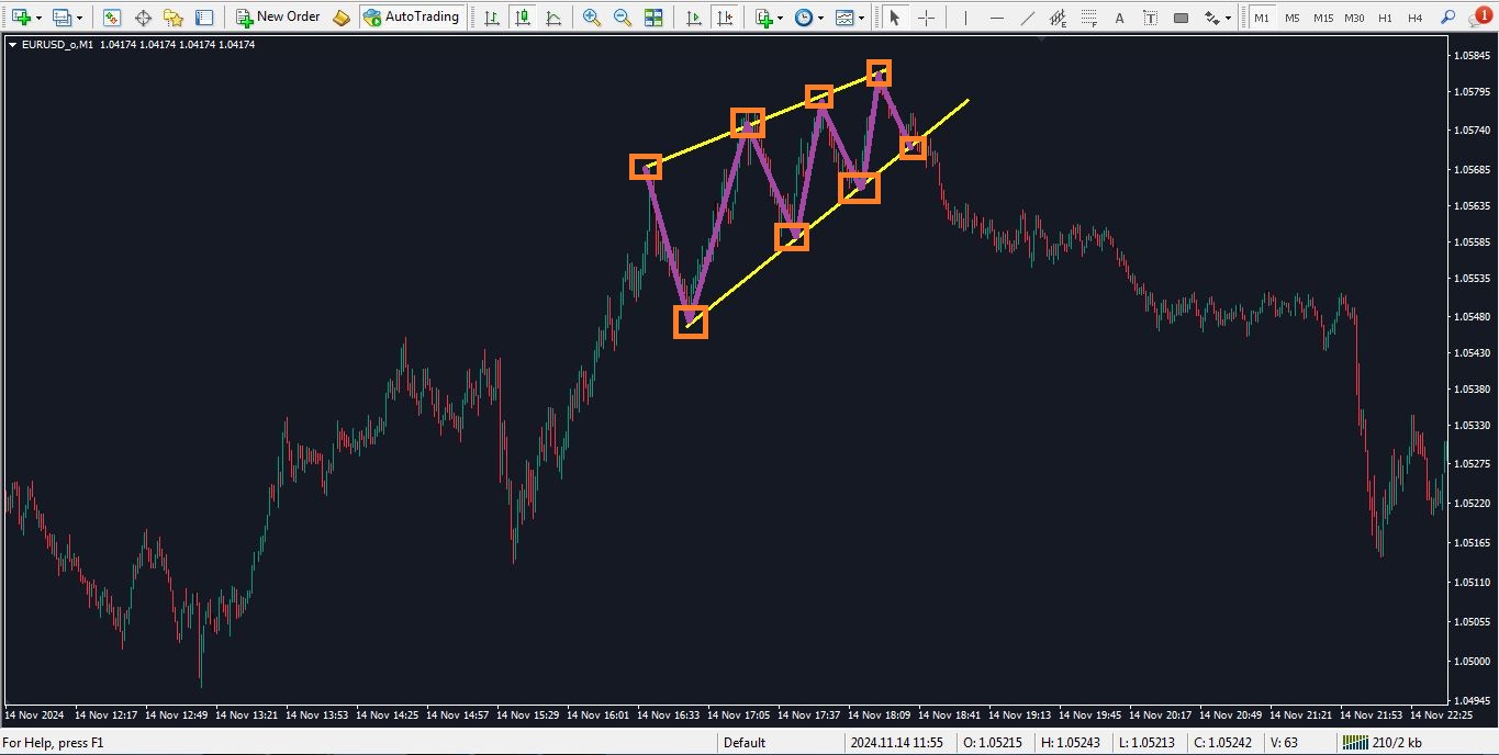 انواع خط روند در بازار فارکس - خط روند همگرا - راکیمو