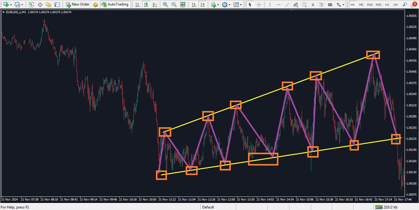 انواع خط روند در بازار فارکس - خط روند واگرا - راکیمو