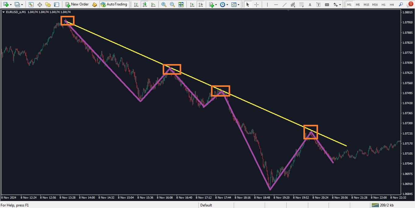 انواع خط روند در بازار فارکس - خط روند نزولی - راکیمو