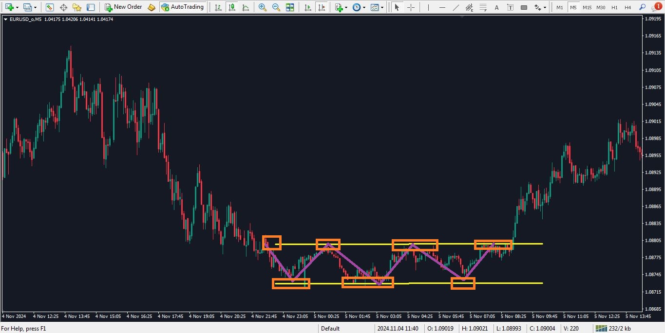 انواع خط روند در بازار فارکس - خط روند سایدوی - راکیمو