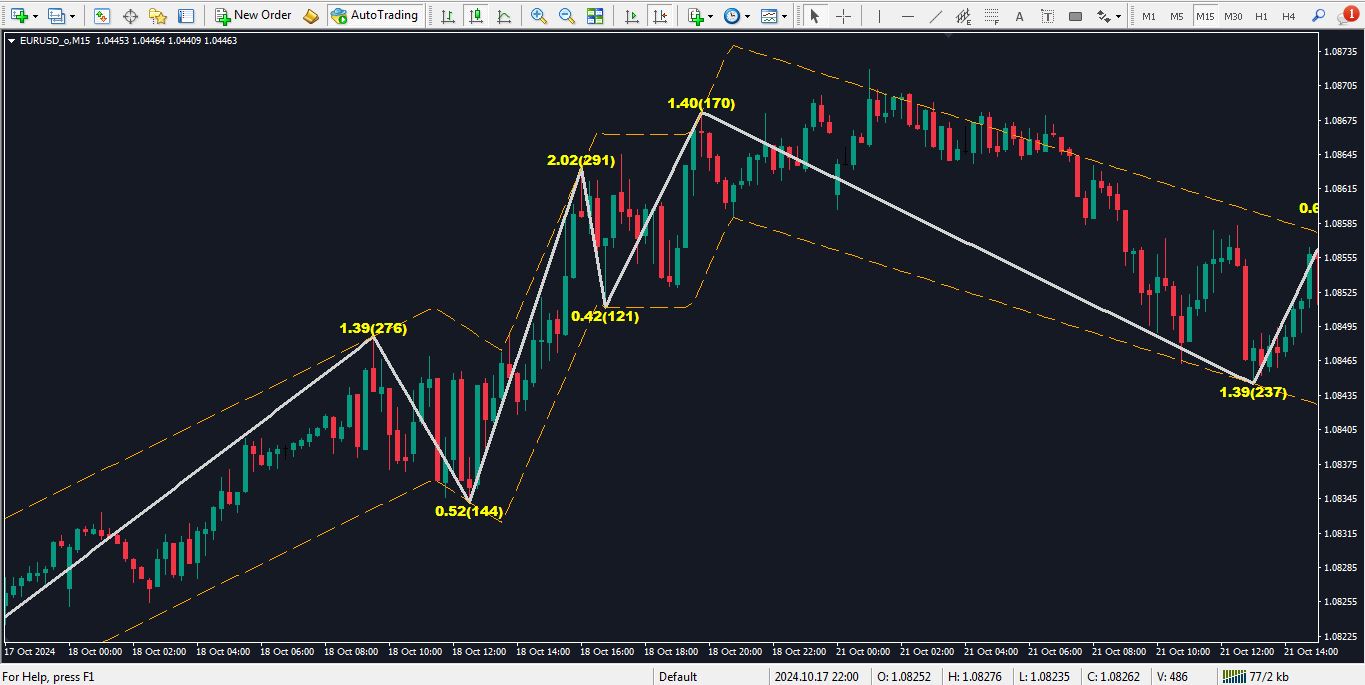 اندیکاتور Channel ZigZag برای متاتریدر 4 - راکیمو