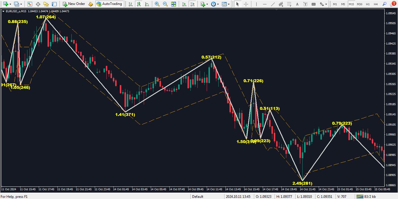 دانلود اندیکاتور Channel ZigZag برای متاتریدر 4 - راکیمو