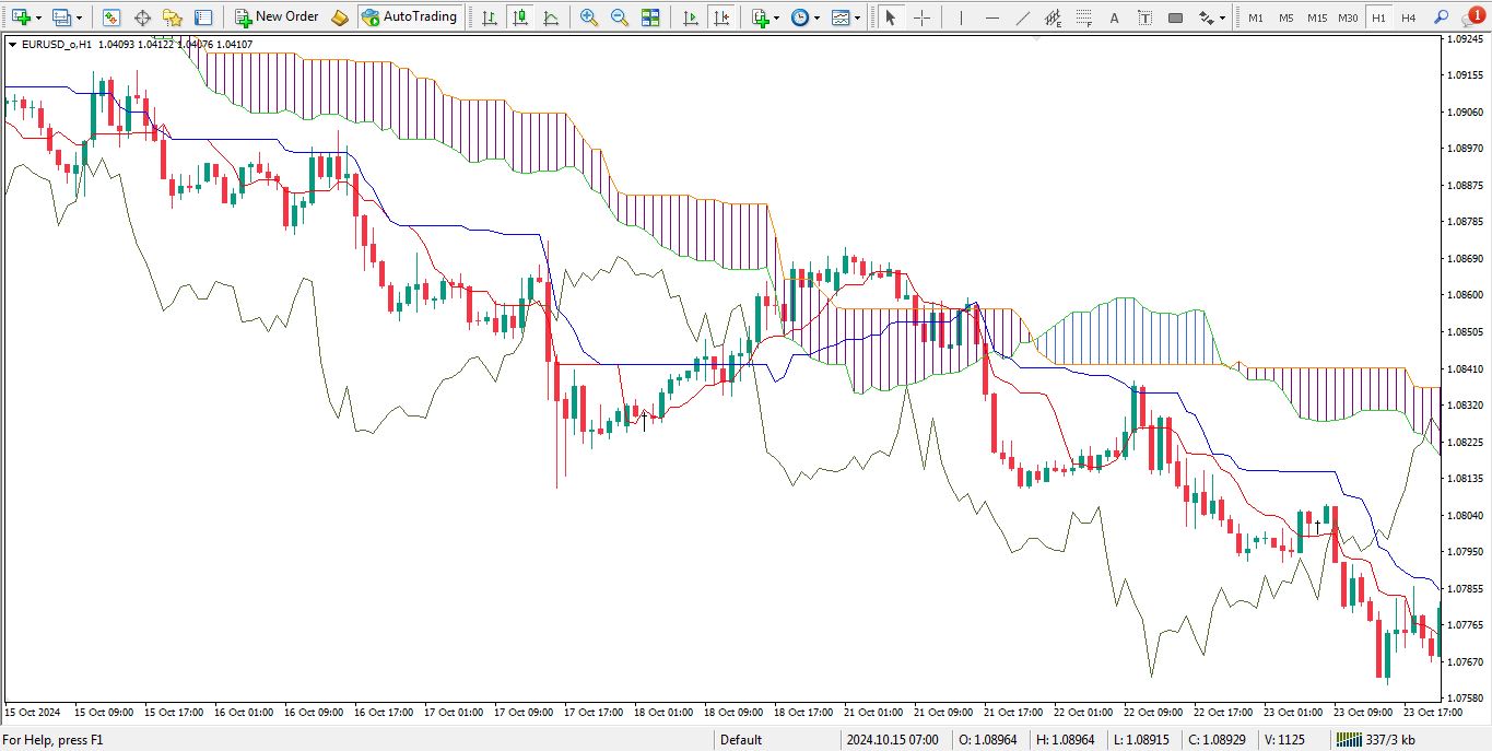 دانلود اندیکاتور ایچیموکو کاستوم برای متاتریدر 4 - راکیمو