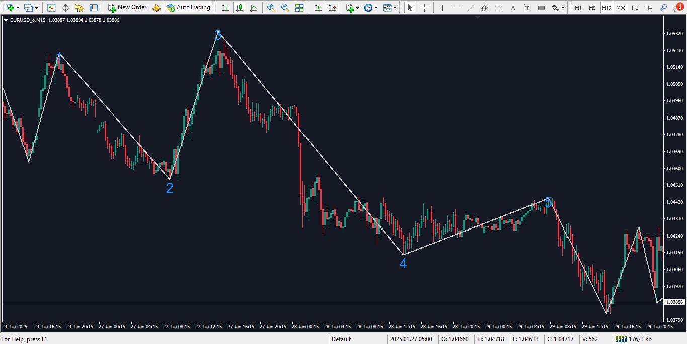 دانلود اندیکاتور شمارش امواج الیوت برای متاتریدر 4 - راکیمو