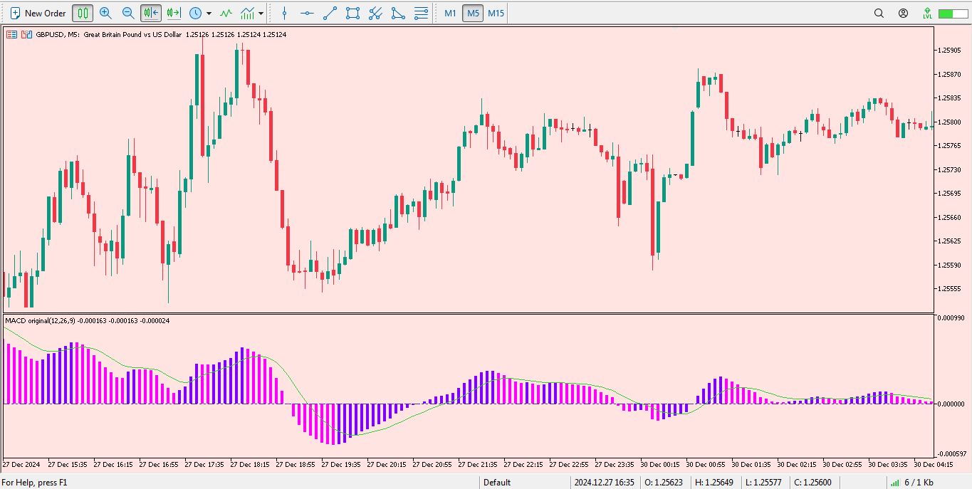 دانلود اندیکاتور مکدی رنگی برای متاتریدر 5 - راکیمو