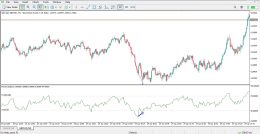 دانلود اندیکاتور RSI Divergence برای متاتریدر 5 - راکیمو