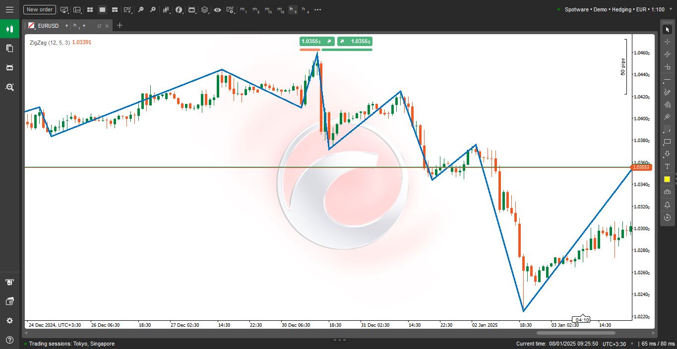 اندیکاتور ZigZag برای سی تریدر - راکیمو