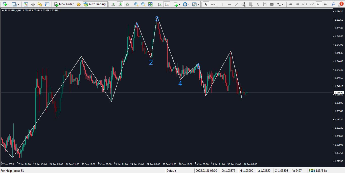 اندیکاتور شمارش امواج الیوت برای متاتریدر 4 - راکیمو