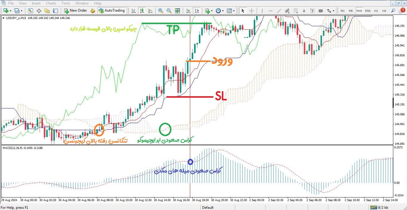 آموزش استراتژی ایچیموکو و مکدی - 04 - راکیمو