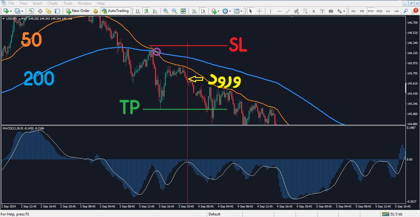 استراتژی مکدی و مووینگ اوریج - 05 - راکیمو