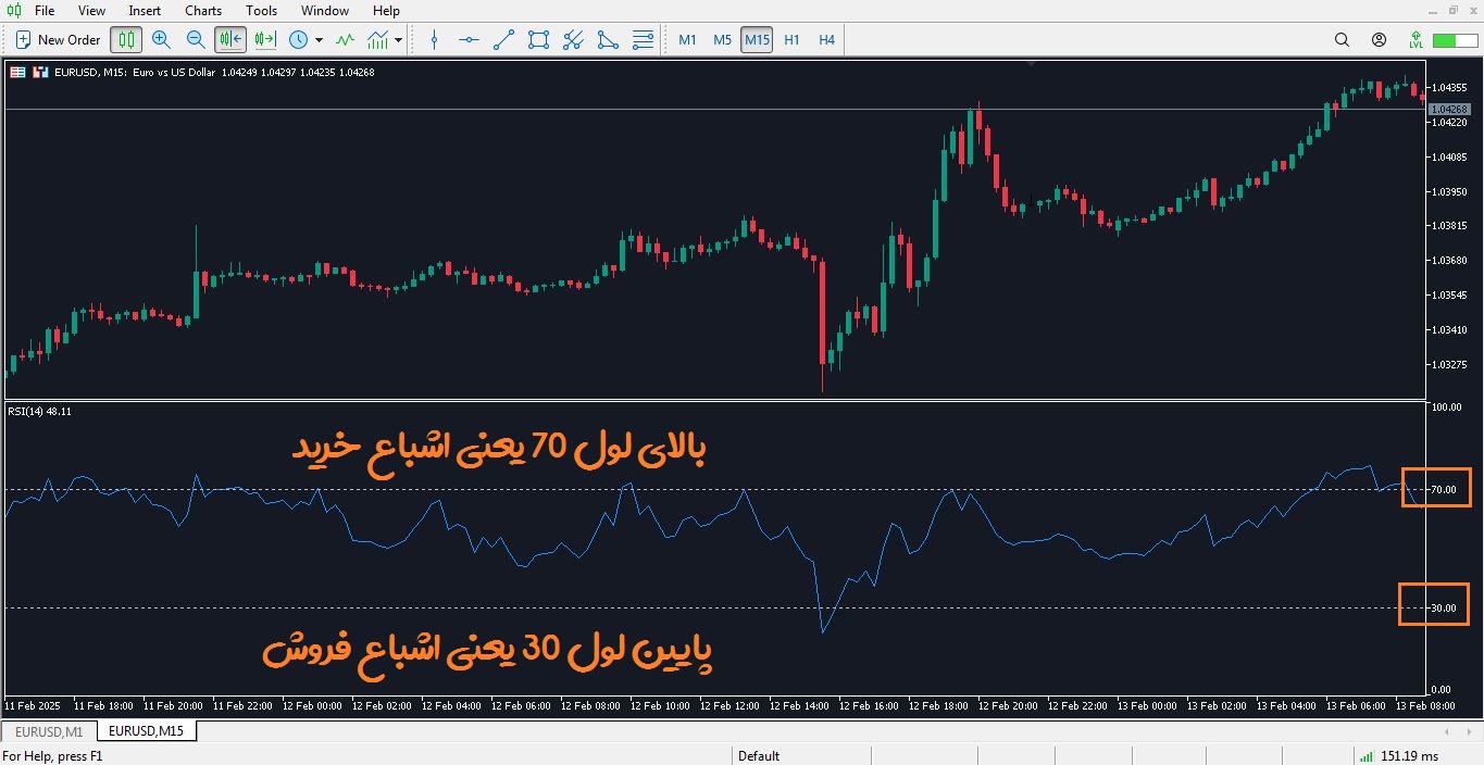 مناطق اشباع استراتژی نوسان گیری با اندیکاتور RSI - راکیمو
