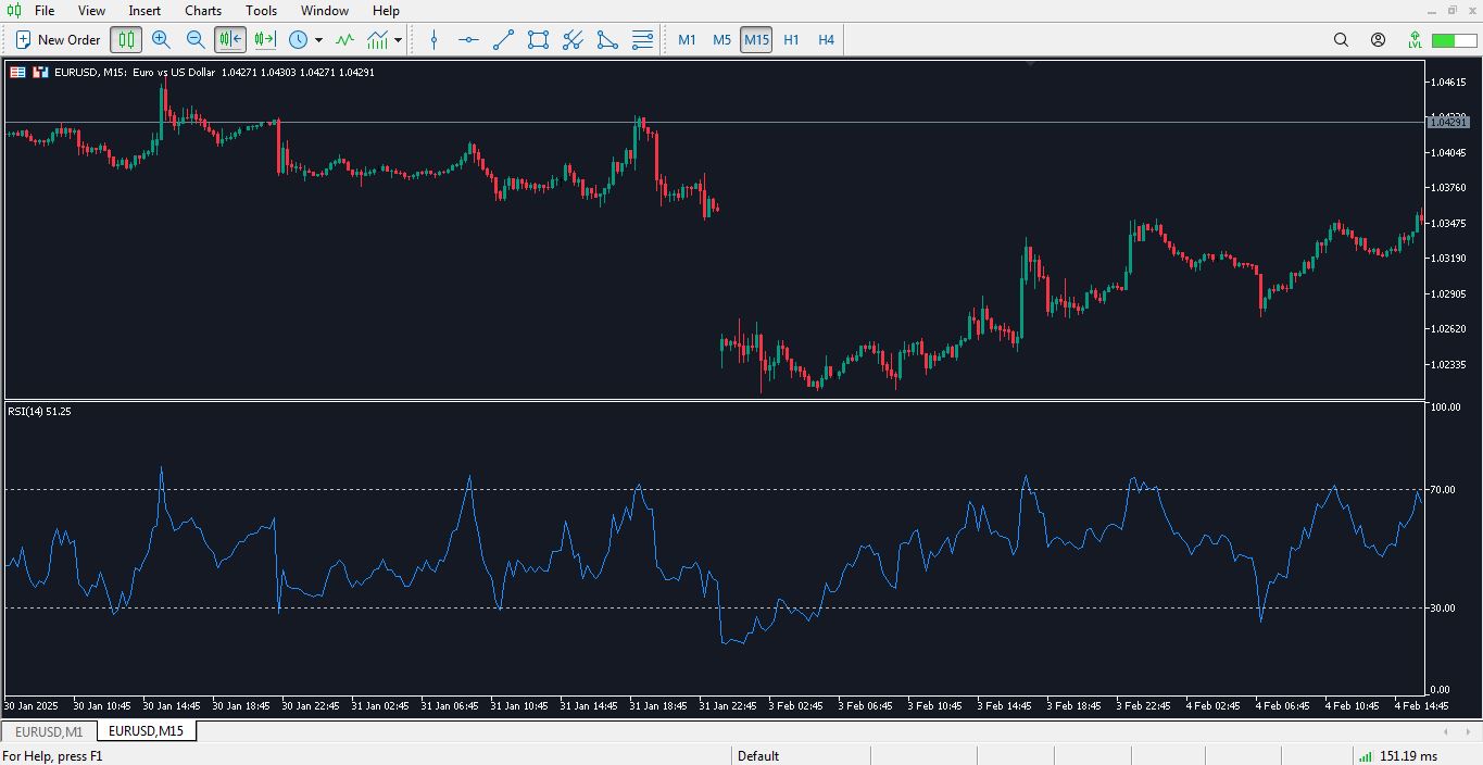 مزایای استراتژی نوسان گیری با اندیکاتور RSI - راکیمو