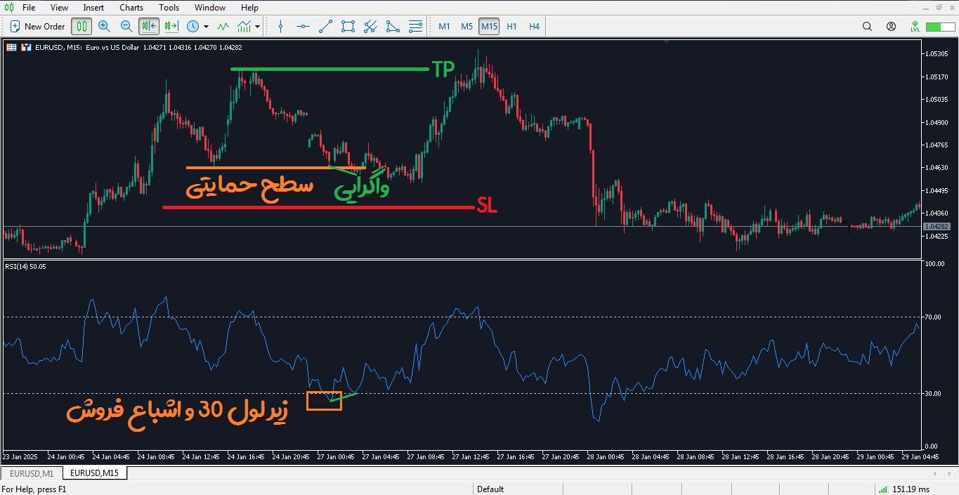 نقطه ورود استراتژی نوسان گیری با اندیکاتور RSI - راکیمو
