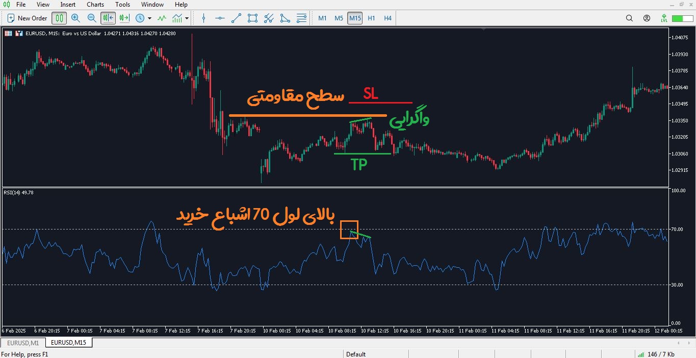 نقطه فروش استراتژی نوسان گیری با اندیکاتور RSI - راکیمو
