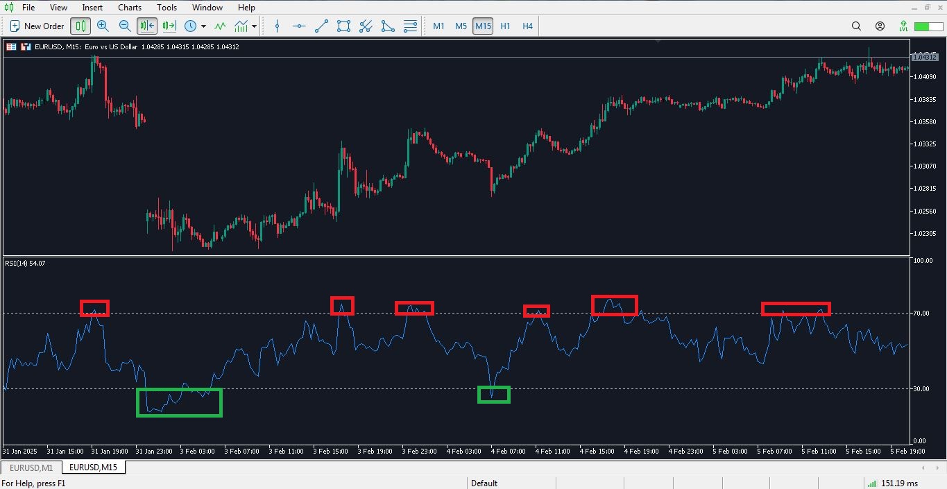 استراتژی نوسان گیری با اندیکاتور RSI - راکیمو