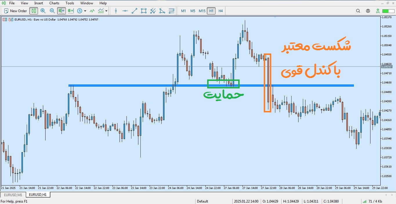نشانه های شکست حمایت و مقاومت در پرایس اکشن - راکیمو