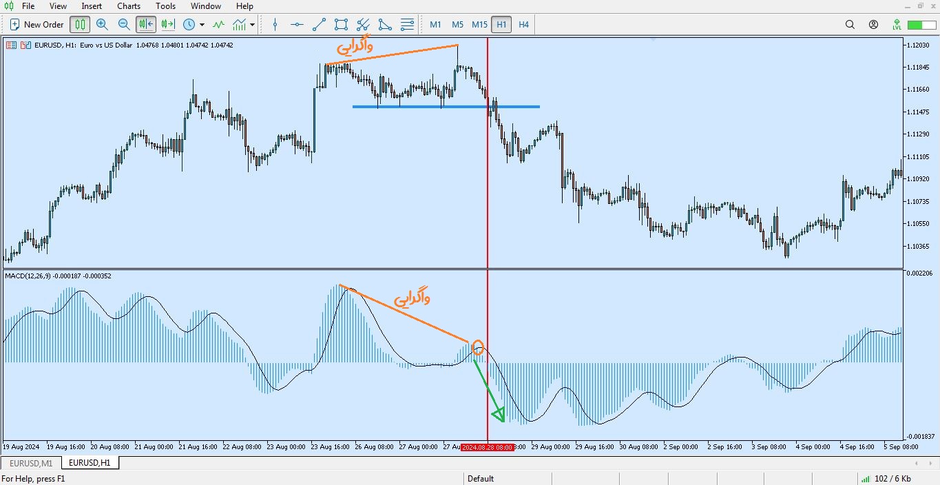نشانه های شکست حمایت و مقاومت در پرایس اکشن - 06 - راکیمو