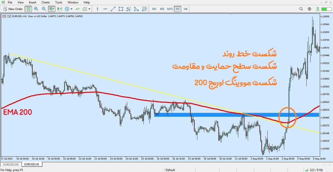 نشانه های شکست حمایت و مقاومت در پرایس اکشن - 07 - راکیمو
