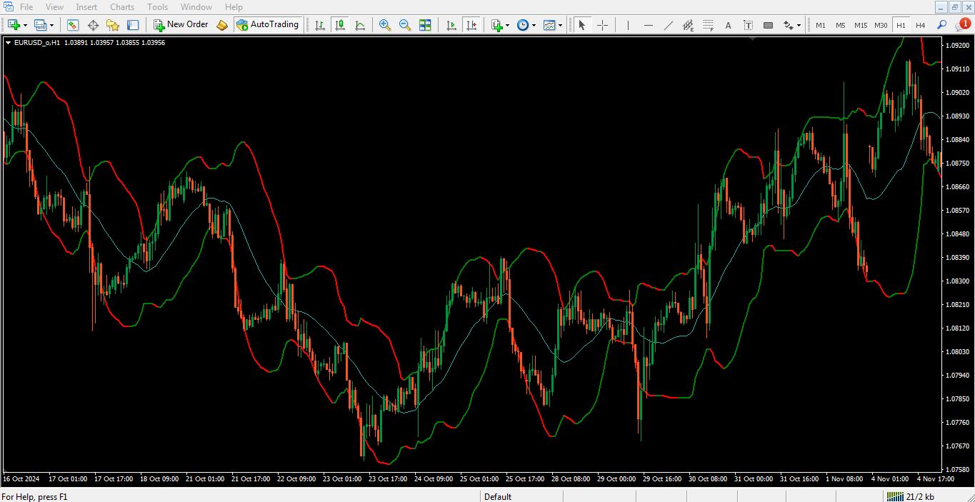 اندیکاتور Bollinger Bands برای متاتریدر 4 - راکیمو