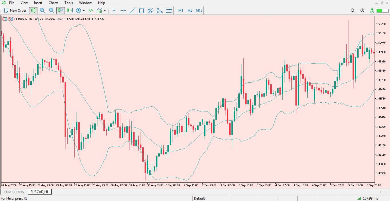 اندیکاتور باندهای بولینگر برای متاتریدر 5 - راکیمو
