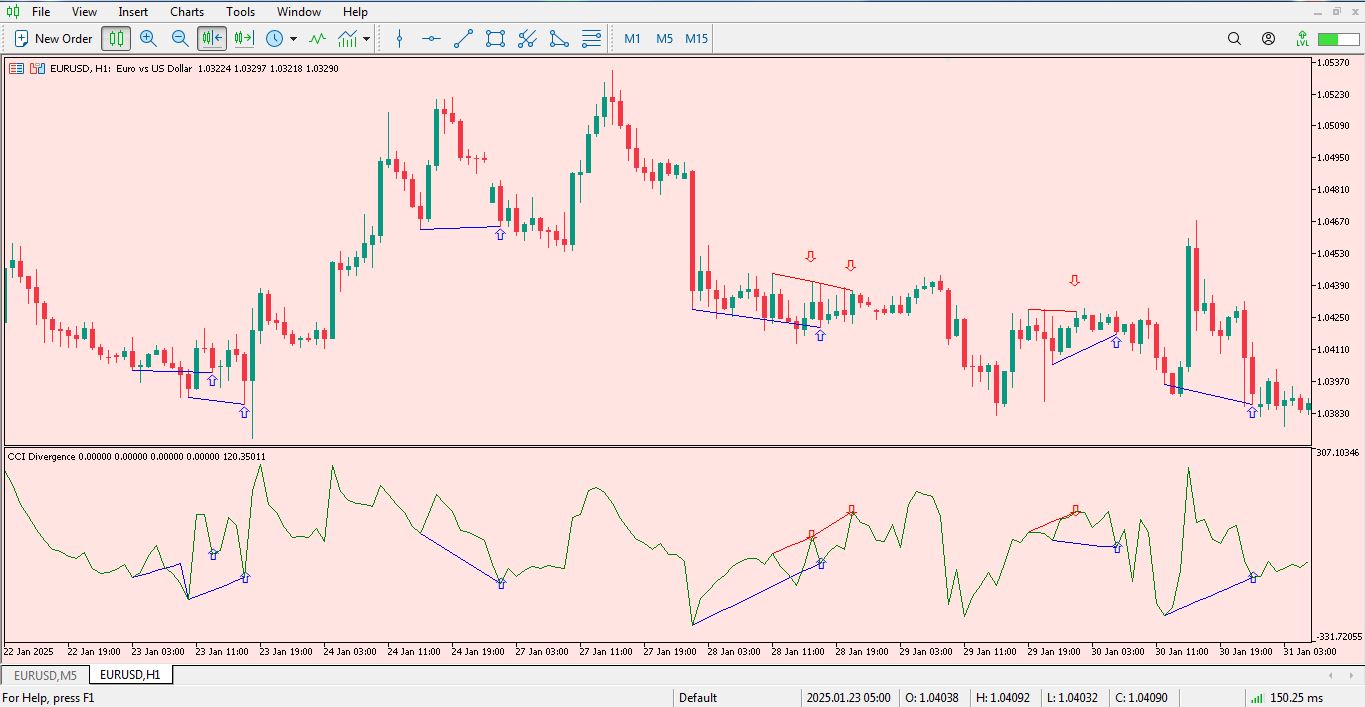 دانلود اندیکاتور CCI Divergence برای متاتریدر 5 - راکیمو